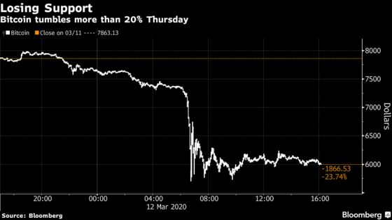 Bitcoin Plunges Through $6,000 in Worsening Crypto Rout