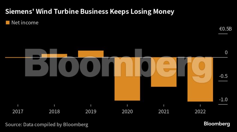 Siemens' Wind Turbine Business Keeps Losing Money |