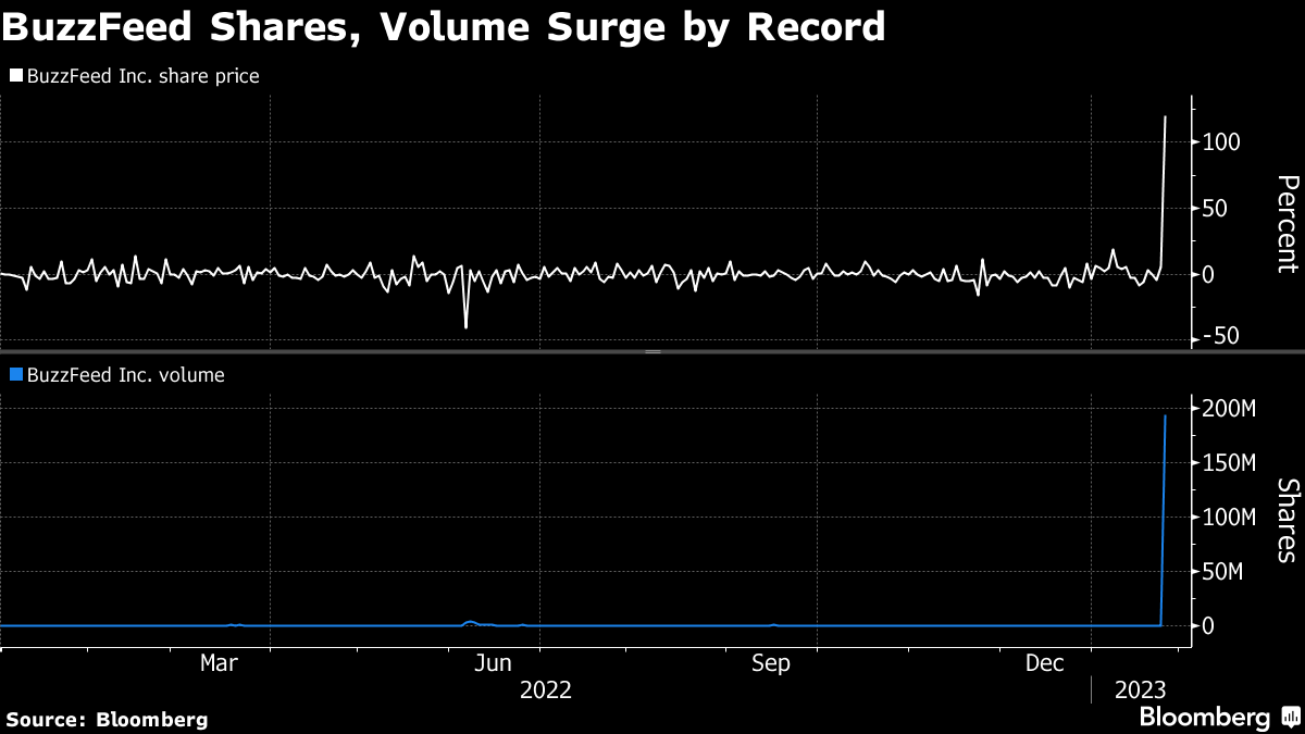 BuzzFeed Stock Surges After Touting OpenAI, Meta Content Deals – The  Hollywood Reporter
