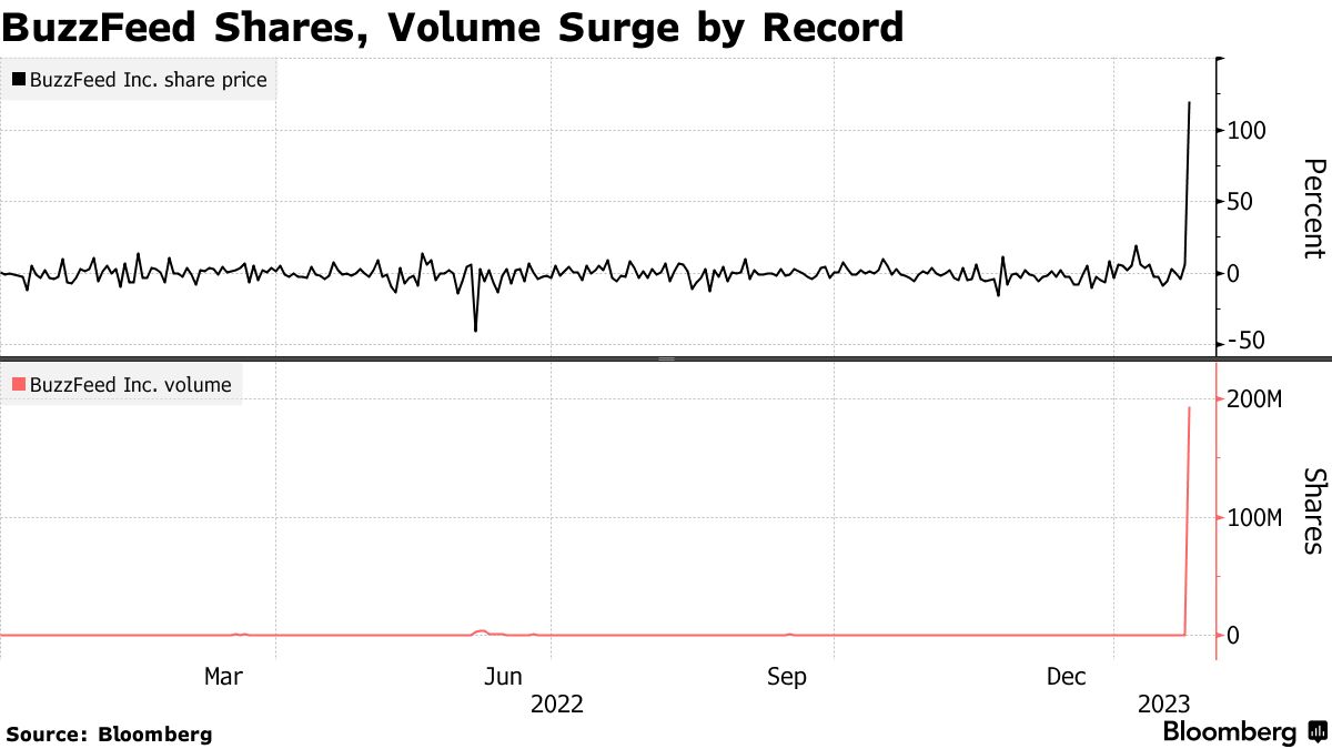 バズフィード、コンテンツ強化にオープンＡＩ使用へ－株価急騰 - Bloomberg