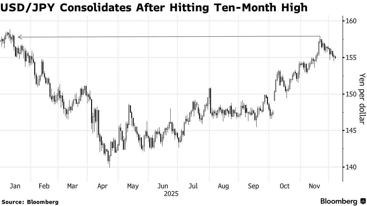 Why Investors Are Betting Against Yen Despite BOJ Rate Hike Bets - Bloomberg