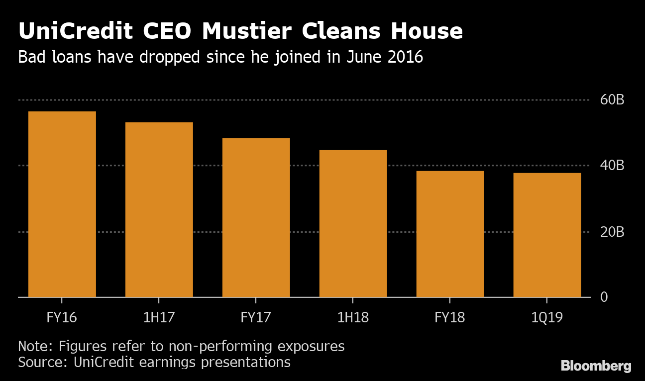 Unicredit Plans To Sell Up To 5 6 Billion Of Soured Loans Bloomberg