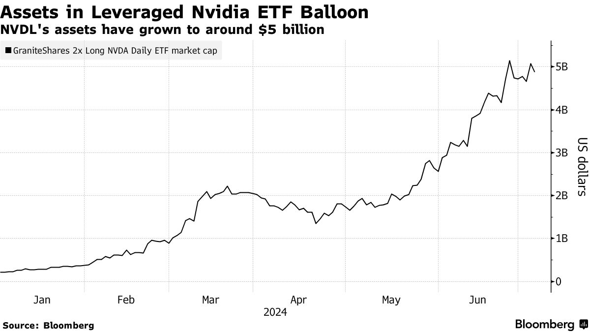 エヌビディアの単一銘柄ＥＴＦ、テスラから王座奪取－年初来400％高 - Bloomberg