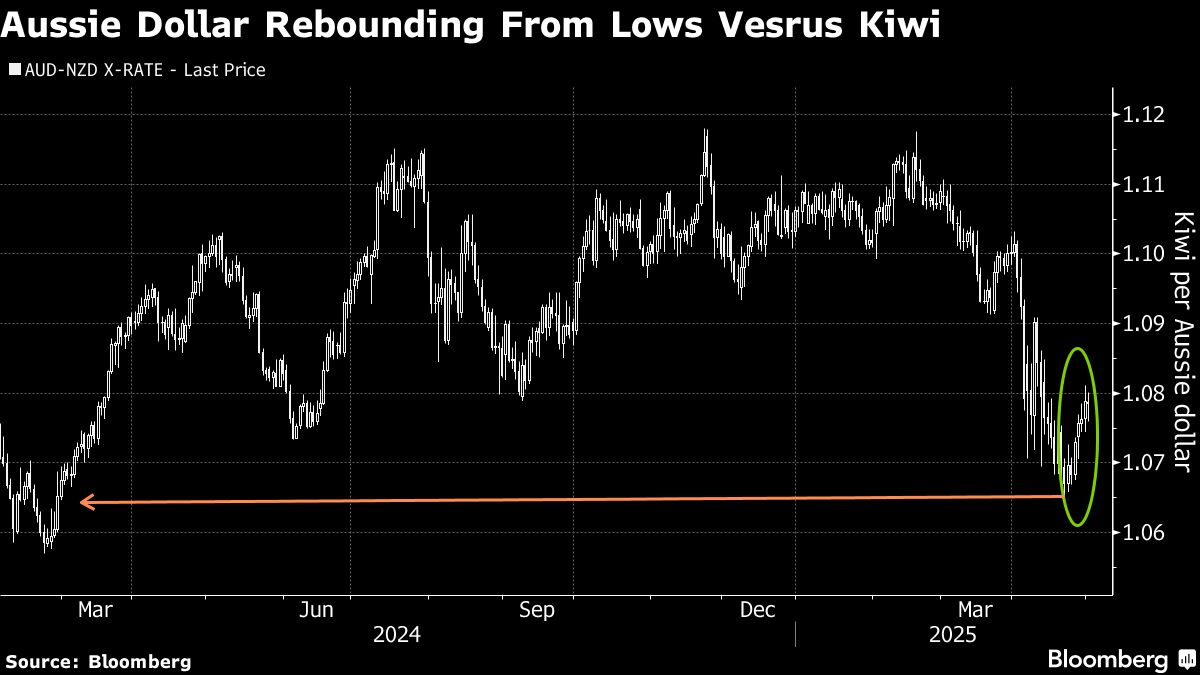 Option Traders Bet on Aussie Outshining Kiwi as Trade Fears Ebb