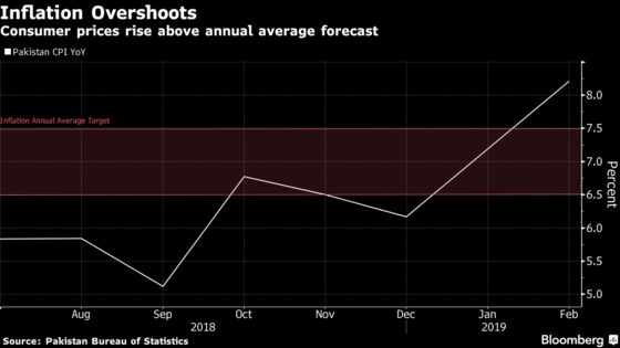 Pakistan Raises Rate for Sixth Straight Time