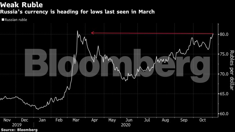 Russia's currency is heading for lows last seen in March