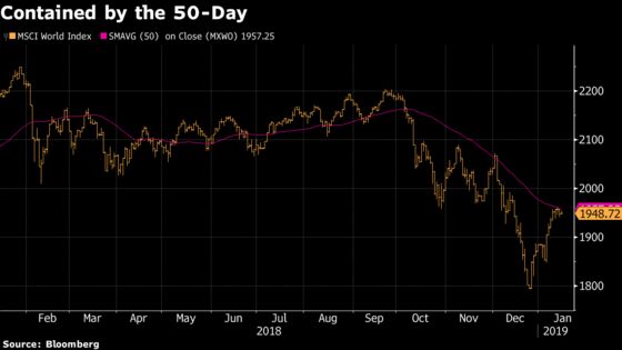 Equities Around the World Are Approaching Critical Inflection Points