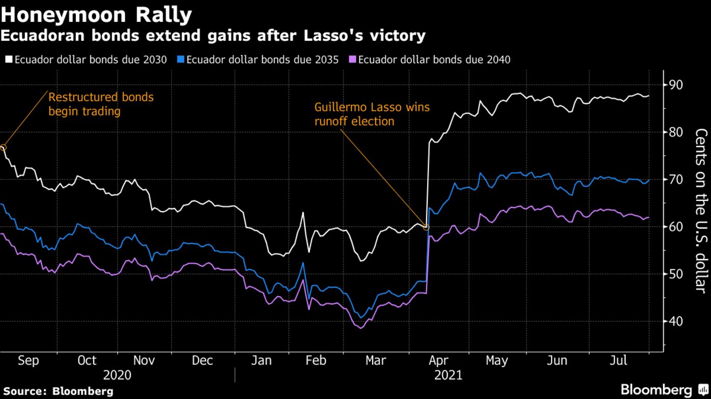 Ecuadoran bonds extend gains after Lasso's victory