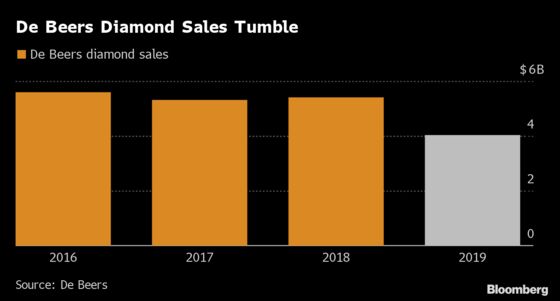 De Beers Diamond Sales Jump After a Terrible Year for Gems