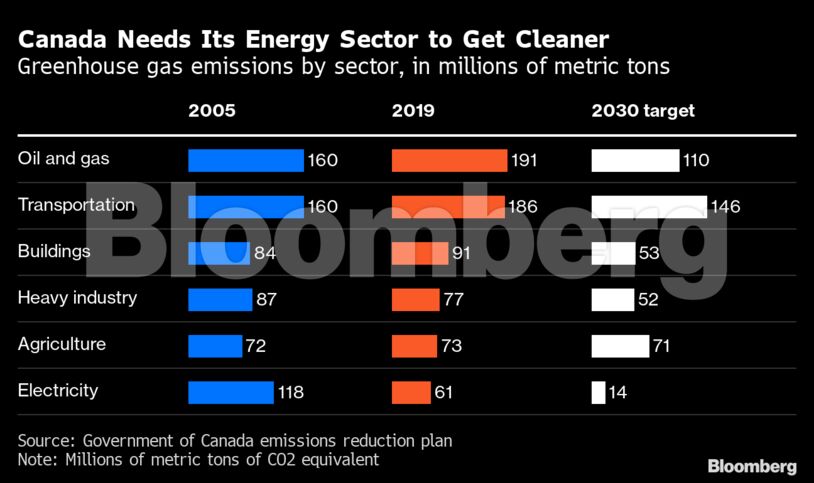 Canada Needs Its Energy Sector to Get Cleaner | Greenhouse gas emissions by sector, in millions of metric tons