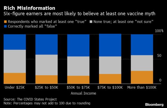 High Earners Among Most Susceptible to Vaccine Myths, Survey Finds