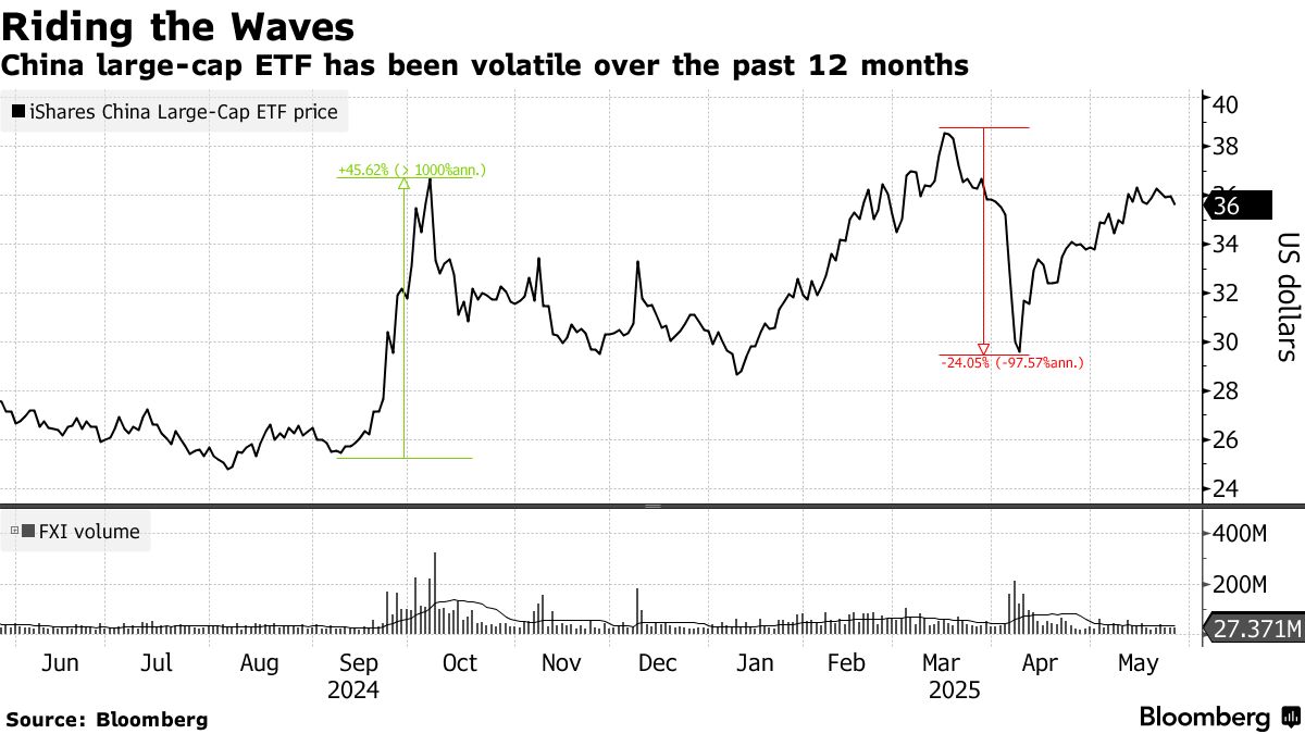 Wall Street Eyes Chinese Stocks Hedges Ahead of Tariff Deadline - Bloomberg