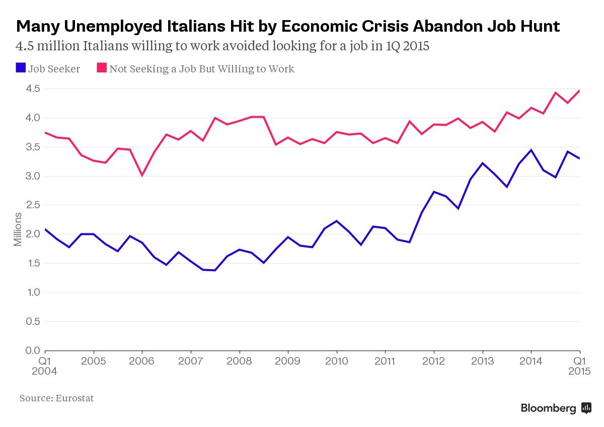 The Italian Job Market Is So Bad That Workers Are Giving Up in 