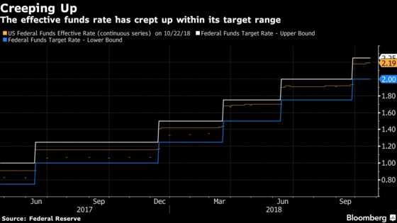 Wall Street Sees Fed Making Another Technical Tweak in December