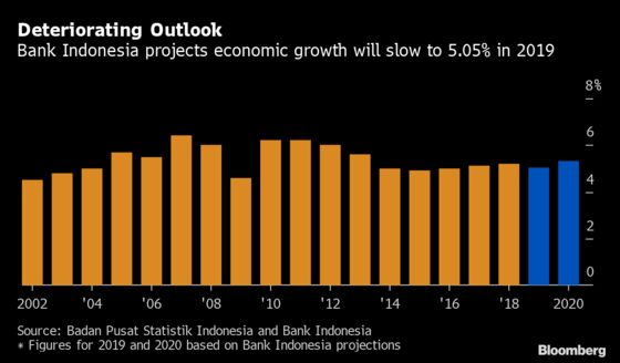 Bank Indonesia Cuts Reserve Ratio in Cautious Easing Move