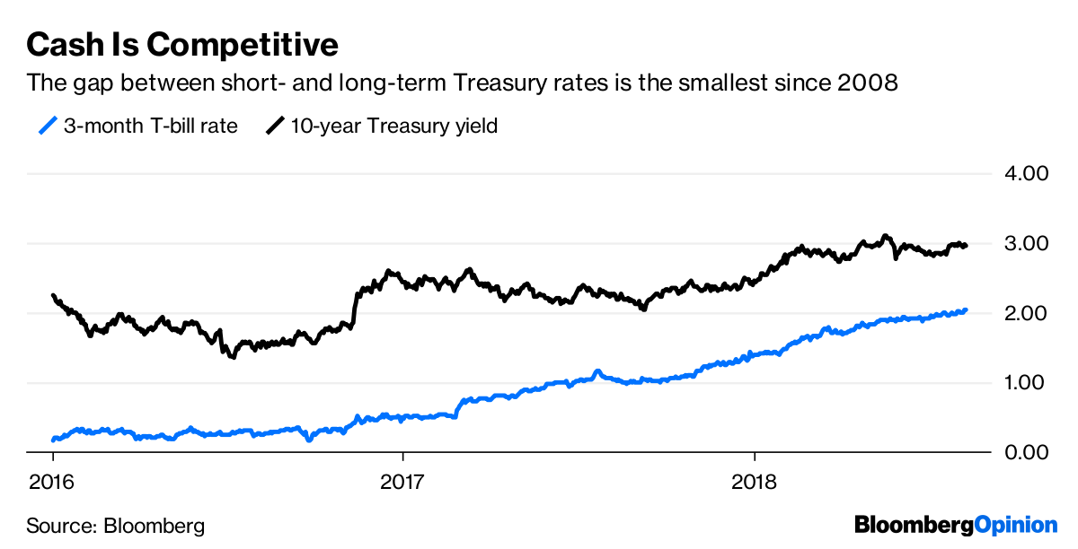 Source Bloomberg Source Bloomberg