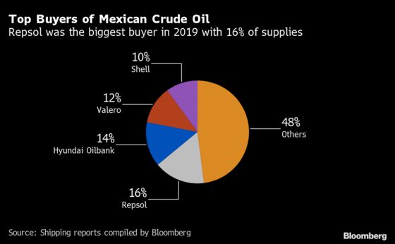Repsol Targets Canadian Oil for Any Venezuela, Mexico Shortfall