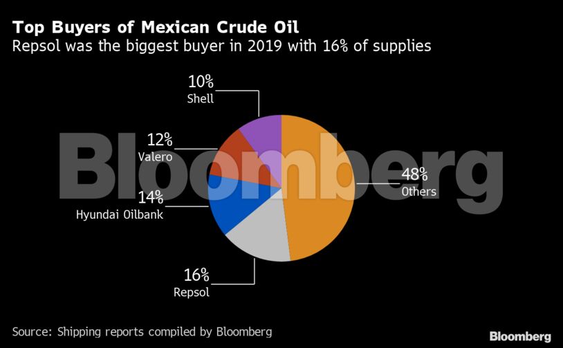 Top Buyers of Mexican Crude Oil