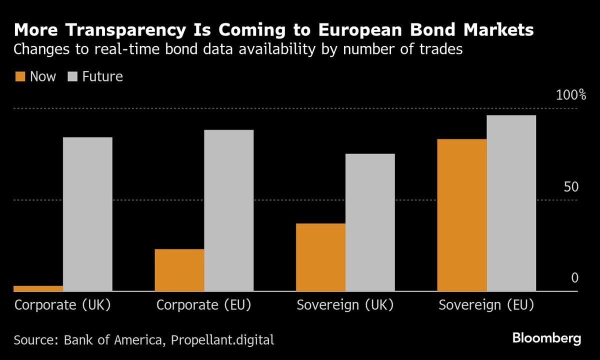 Wall Street Banks Eye E-Trading Gains From New Europe Bond Rules
