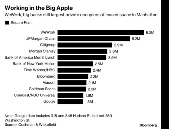 Google Climbs NYC Office Space Rankings Ahead of Amazon’s Arrival