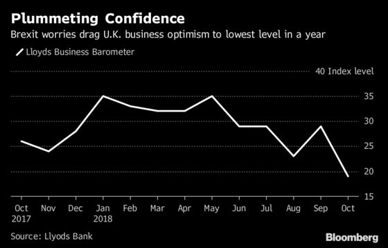 Brexit Worry Drags U.K. Business Optimism to Lowest in a Year