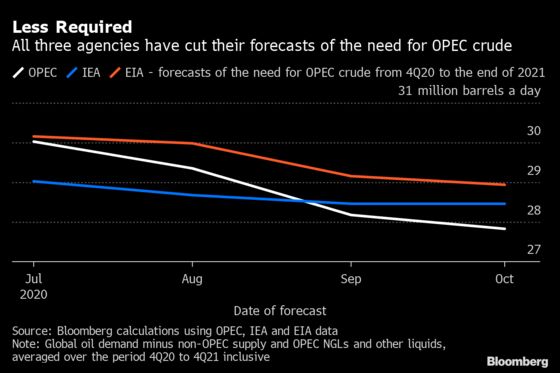 OPEC’s Ever-Deteriorating View of the Oil Market