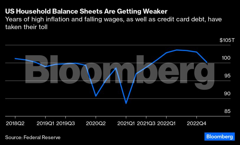 US Household Balance Sheets Are Getting Weaker | Years of high inflation and falling wages, as well as credit card debt, have taken their toll