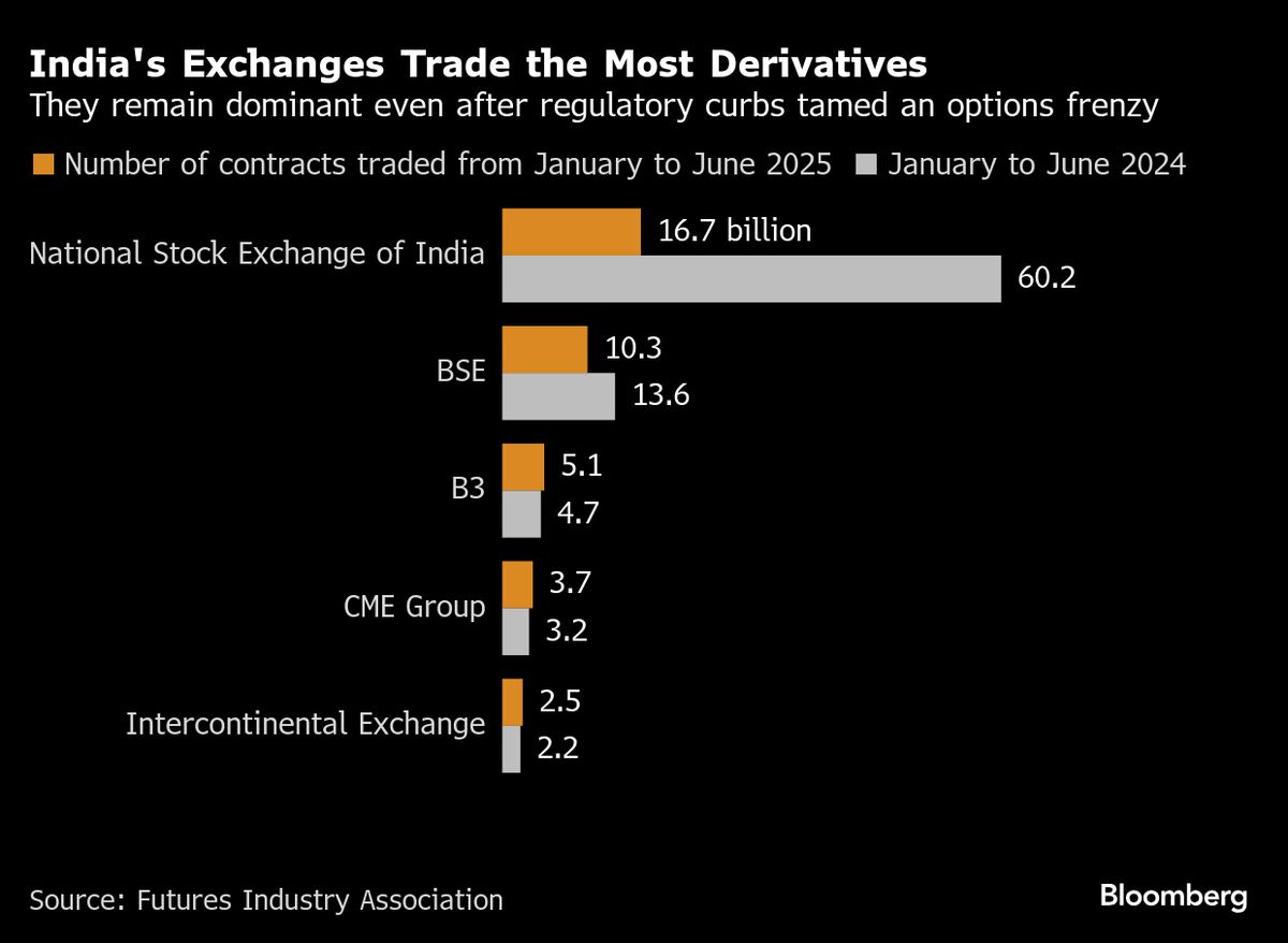 Interns Are Being Offered $14,000 a Month by High-Speed Trading Firms in India