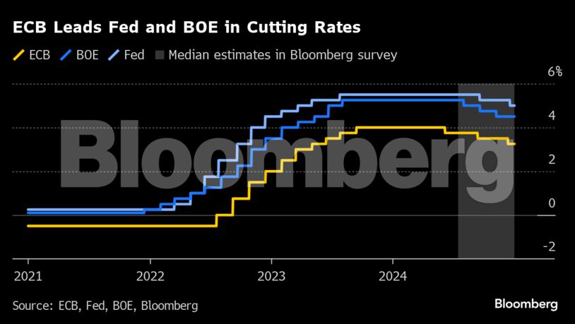 ECB Leads Fed and BOE in Cutting Rates |