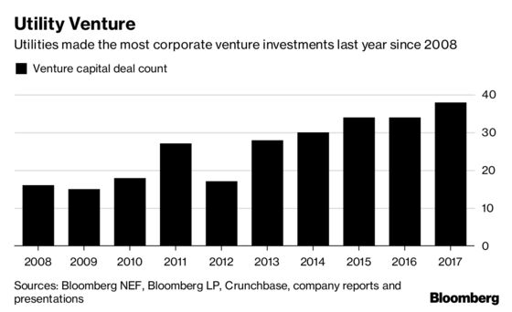 Utilities Pooling Cash for $130 Million Clean Technology Fund