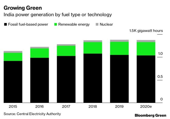 India’s Coal-Dominated Power Market Is Tilting Toward Solar