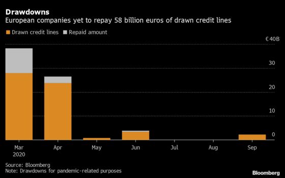 European Loan Demand Plummets After Record-Breaking Rush for Cash