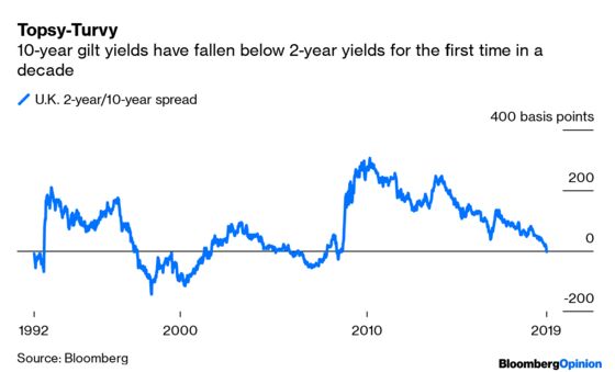 Britain's Inverted Yield Curve Is Nothing Like America's