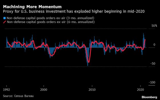 Surprising Business-Spending Growth Key for U.S. Economic Rebound