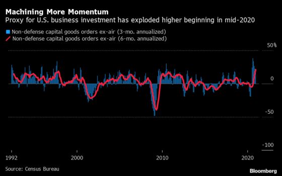 Surprising Business-Spending Growth Key for U.S. Economic Rebound