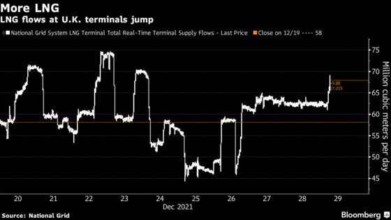 European Natural Gas Prices Drop to Near 3-Week Low on Rising Supply 