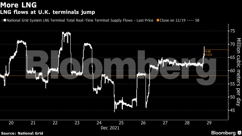 LNG flows at U.K. terminals jump