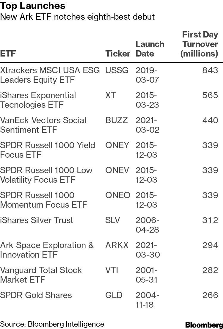 キャシー・ウッド氏の新ＥＴＦ、取引開始－初日売買代金は史上８位 - Bloomberg