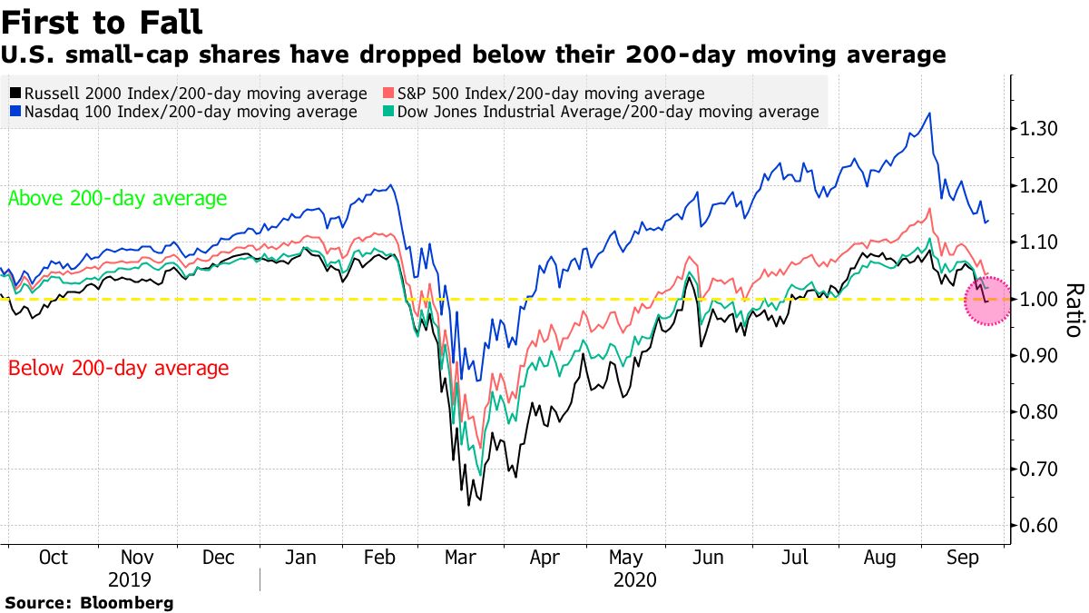 U.S. small-cap shares have dropped below their 200-day moving average