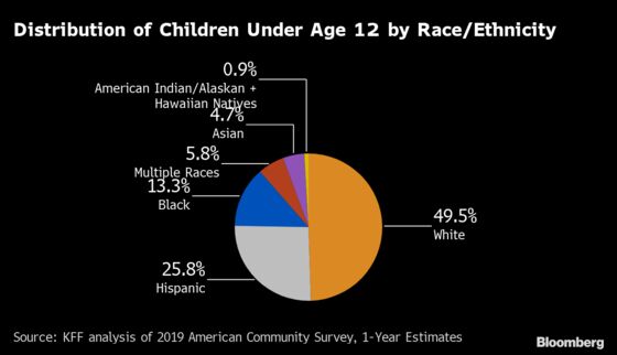 Covid Shots for Kids Will Narrow the Biggest Racial Vaccine Gaps