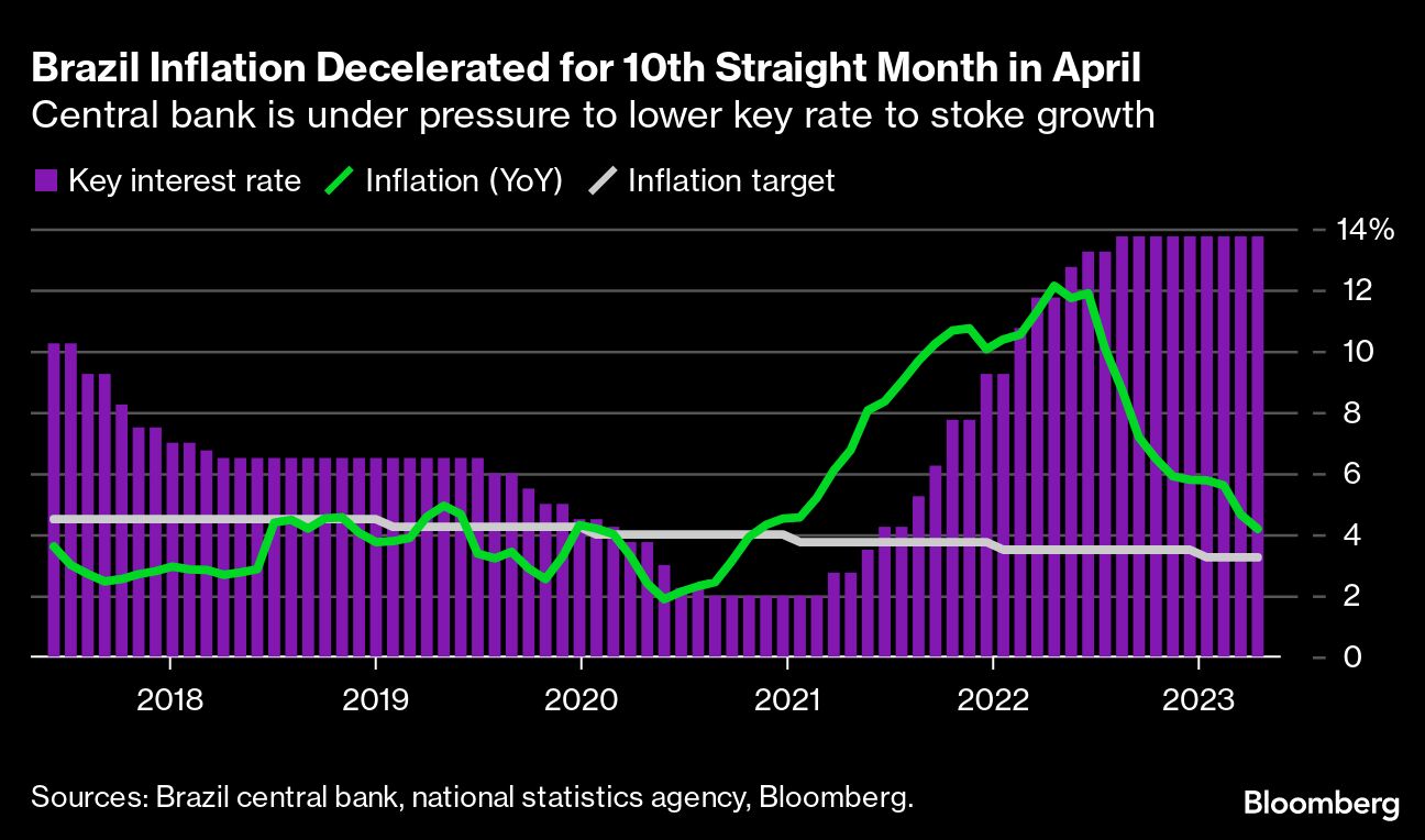 Brazilian central bank cuts rate by 50bp again - Central Banking