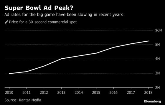Super Bowl Ad Prices Stall After Years of Relentless Increases