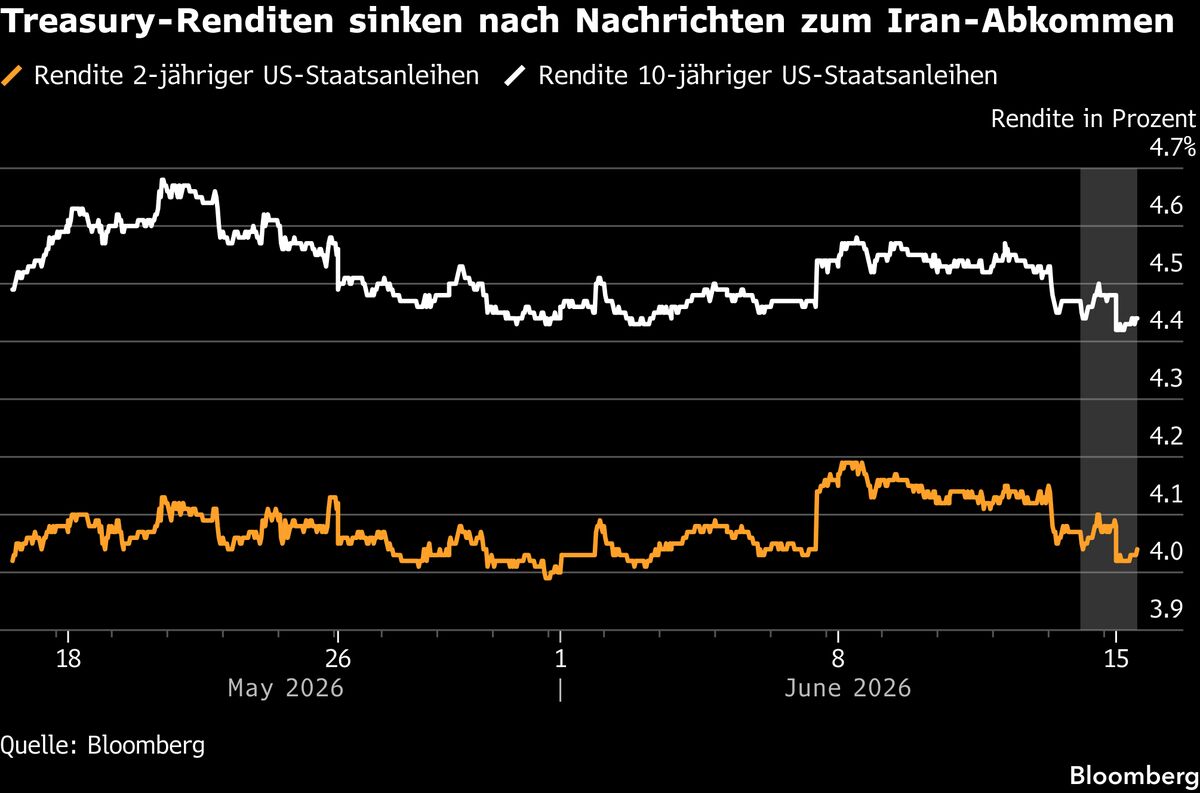 US-Iran-Friedensdeal: Diese Assets profitieren jetzt aus Sicht von Hedgefonds