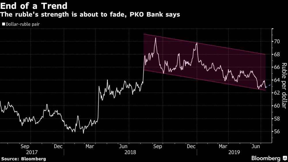 Top Currency Forecaster Sees Ruble Crashing 9 By Year S End Bloomberg - looming threats a second consecutive interest rate