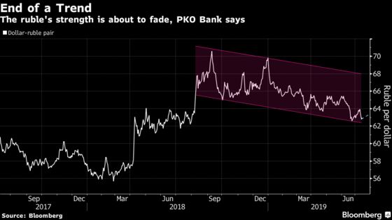 Top Forecaster Says World’s Best Currency Rally Is Heading for a Crash