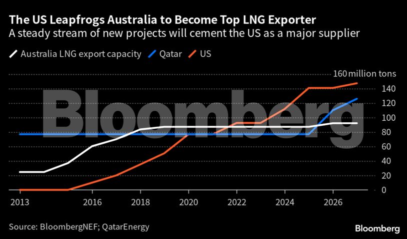 The US Leapfrogs Australia to Become Top LNG Exporter | A steady stream of new projects will cement the US as a major supplier