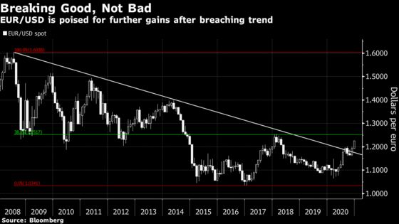 Greenback at Risk of Sharp Year-End Drop to Cap a Miserable 2020