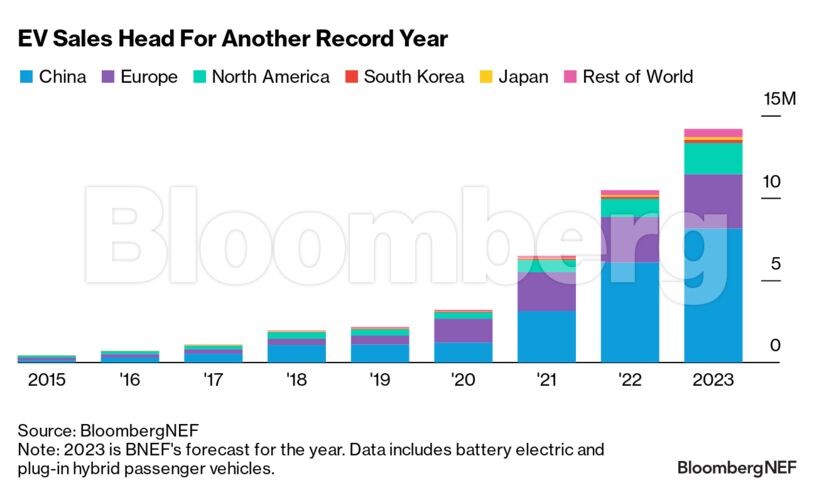 EV Sales Head For Another Record Year |