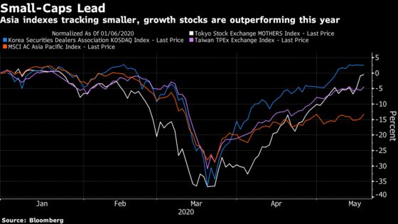 Asia Small Cap Stocks Popular in Virus Recovery Trade