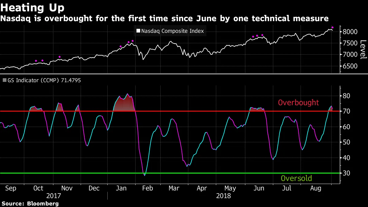 ナスダック総合指数は買われ過ぎの領域、真夏の上昇局面後－チャート - Bloomberg